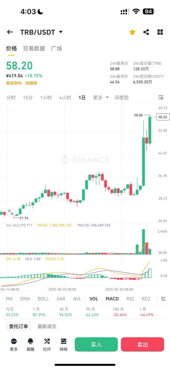 $TRB  舒服死了   前天38进撸了一把  
今天50进去又撸了一次 
在这个投机市场 强庄大于一切