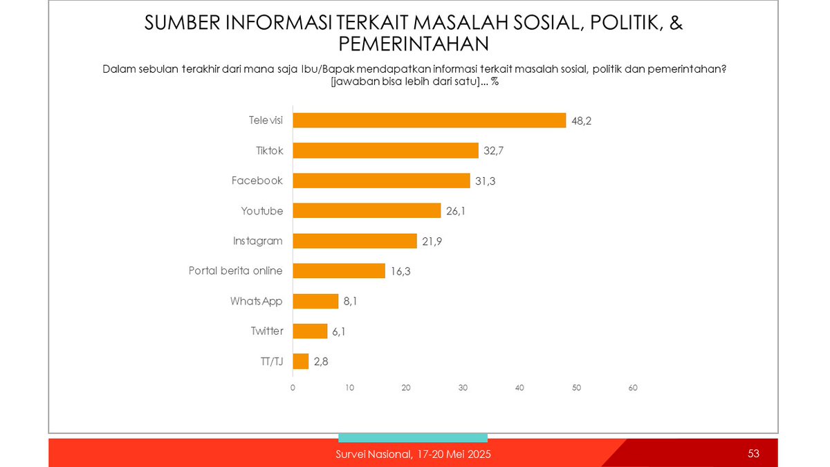 Ini pergeseran dinamika sosmed, x dah paling dikit 🤣🤣🤣🤣