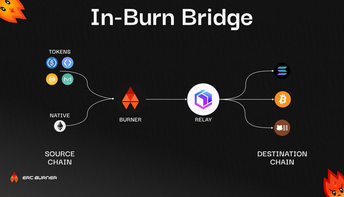 <a href="/ERC_Burner/">ERC Burner 🔥</a> 

The new tool that most wallets like <a href="/Rabby_io/">Rabby Wallet</a>
, <a href="/zerion/">Zerion</a> , <a href="/wallet/">OKX Wallet</a> and other wallets would integrate were users can comfortably burn assets on any Layer2 on ETH to any chain. 

You also earn fees on burn transactions from users you onboard.

Sign up here