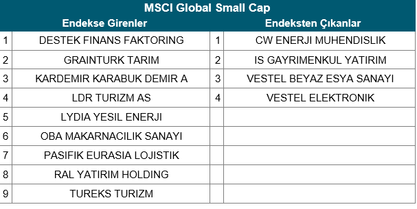 AtaYatirim's tweet photo. 🔵 MSCI 30 Mayıs 2025’ten itibaren geçerli olacak endeks değişiklikleri:
📌 https://t.co/O7gP5F2slz
#DSTKF #GRTHO #KRDMD #LIDER #LDYE #OBAMS #PASEU #RALYH #TUREKS #CWENE #ISGYO #VESBE #VESTL https://t.co/6HhkhDOe2D