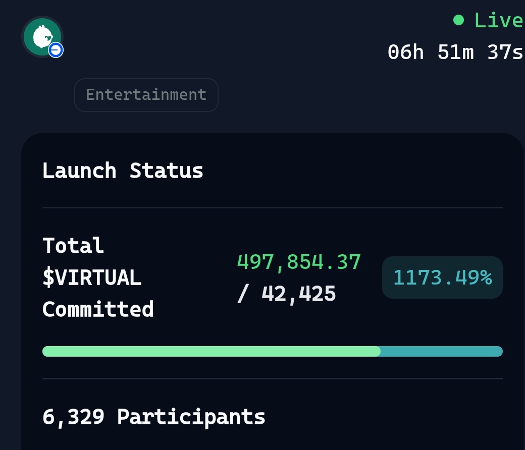 The Solace $SOLACE launch is rewriting the rules of the game:
✅ Over 6,329 participants
✅ A staggering 497,850+ $VIRTUAL committed
✅ That’s 1,173% oversubscribed — more than 100x the goal! 🚀