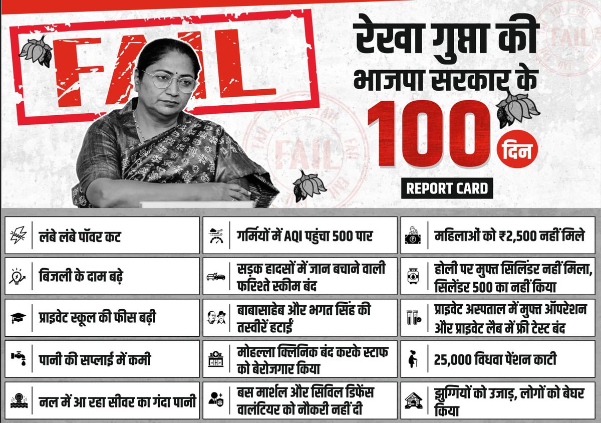 MLA Ch. Surendra Kumar (@mlasurendrakr) on Twitter photo BJP рд╕рд░рдХрд╛рд░ рдХреЗ 100 рджрд┐рди рдХрд╛ рд░рд┐рдкреЛрд░реНрдЯ рдХрд╛рд░реНрдбтА╝я╕ПЁЯСЗ
ЁЯФ╗ рдмрд┐рдЬрд▓реА рд╡реНрдпрд╡рд╕реНрдерд╛ рдардкреНрдк
ЁЯФ╗ рдкреНрд░рд╛рдЗрд╡реЗрдЯ рд╕реНрдХреВрд▓реЛрдВ рдиреЗ рдлреАрд╕ рдмрдврд╝рд╛рдИ
ЁЯФ╗рджрд┐рд▓реНрд▓реА рдореЗрдВ рдкрд╛рдиреА рдХреА рддреНрд░рд╛рд╣рд┐-рддреНрд░рд╛рд╣рд┐
рдмреАрдЬреЗрдкреА рд╕рд░рдХрд╛рд░ 100 рдореЗрдВ рдЕрдкрдиреЗ рд╡рд╛рджреЗ рддреЛ рдкреВрд░реЗ рдХрд░ рдирд╣реАрдВ рдкрд╛рдИ рдмрд▓реНрдХрд┐ рджрд┐рд▓реНрд▓реА рдХреА рдЬрдирд╣рд┐рддрдХрд╛рд░реА рдпреЛрдЬрдирд╛рдУрдВ рдХреЛ рдмрдВрдж рдФрд░ рдХрд░ рджрд┐рдпрд╛тА╝я╕П
<a href="/AtishiAAP/">Atishi</a>
#100DaysOfBJPFailure BJP рд╕рд░рдХрд╛рд░ рдХреЗ 100 рджрд┐рди рдХрд╛ рд░рд┐рдкреЛрд░реНрдЯ рдХрд╛рд░реНрдбтА╝я╕ПЁЯСЗ
ЁЯФ╗ рдмрд┐рдЬрд▓реА рд╡реНрдпрд╡рд╕реНрдерд╛ рдардкреНрдк
ЁЯФ╗ рдкреНрд░рд╛рдЗрд╡реЗрдЯ рд╕реНрдХреВрд▓реЛрдВ рдиреЗ рдлреАрд╕ рдмрдврд╝рд╛рдИ
ЁЯФ╗рджрд┐рд▓реНрд▓реА рдореЗрдВ рдкрд╛рдиреА рдХреА рддреНрд░рд╛рд╣рд┐-рддреНрд░рд╛рд╣рд┐
рдмреАрдЬреЗрдкреА рд╕рд░рдХрд╛рд░ 100 рдореЗрдВ рдЕрдкрдиреЗ рд╡рд╛рджреЗ рддреЛ рдкреВрд░реЗ рдХрд░ рдирд╣реАрдВ рдкрд╛рдИ рдмрд▓реНрдХрд┐ рджрд┐рд▓реНрд▓реА рдХреА рдЬрдирд╣рд┐рддрдХрд╛рд░реА рдпреЛрдЬрдирд╛рдУрдВ рдХреЛ рдмрдВрдж рдФрд░ рдХрд░ рджрд┐рдпрд╛тА╝я╕П
<a href="/AtishiAAP/">Atishi</a>
#100DaysOfBJPFailure