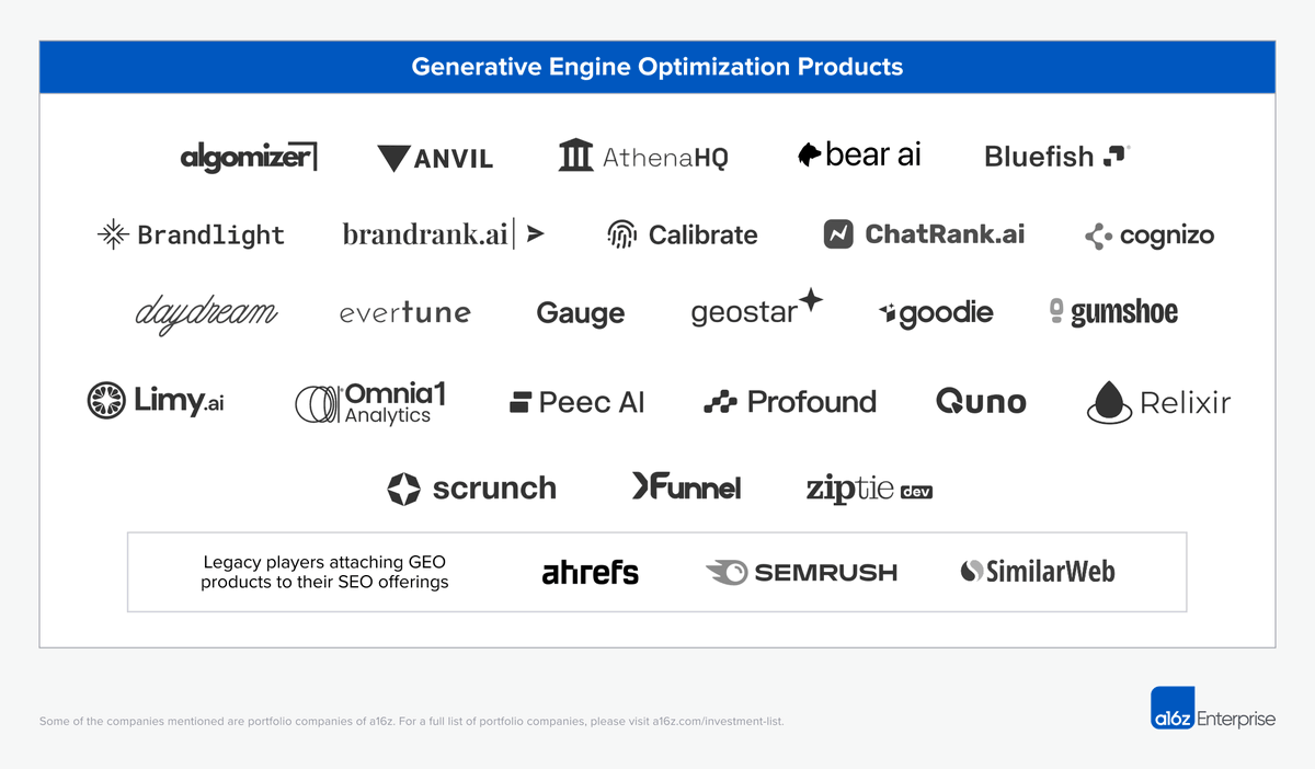 ryooo_ai's tweet photo. SEOの次として注目される"GEO(Generative Engine Optimization)"だけど、もうこんなにサービス出てきているのか👀

↓続きにて、サービス名とURLを抜き出してます🎁

AIが自社情報をどのように扱っているかを分析し、最適化を支援してもらえるのは確かに価値ありそう。

https://t.co/CpTBKCHE6S
a16z記事の「geo-over-seo」は語感もよくて内容を端的に表している、秀逸なスラッグですねw