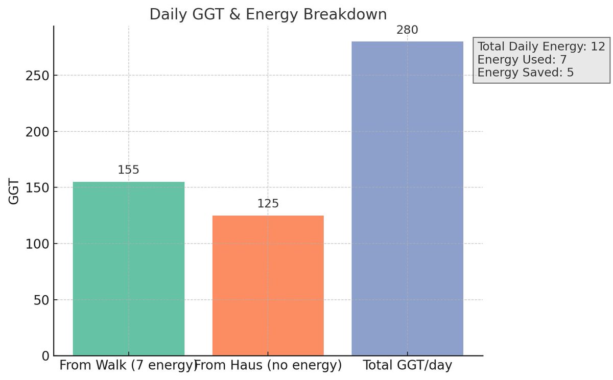 Smart Energy. Smart Minting. 💎🔥

With just 7 energy,
✅155 GGT/day
✅125 GGT from Haus
🚀280 GGT total per day

That gives me enough for a mint every ~1.5 days
→ After 2 mints, I burn one, sell one — and repeat.

Low energy, no stress.
No Haus energy pressure, no wasted