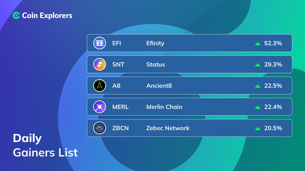 Coin_Explorers's tweet image. DAILY GAINERS: May 29 📈

#Efinity $EFI - 52.3%
#Status $SNT - 29.3%
#Ancient8 #A8 - 22.5%
#MerlinChain #MERL- 22.4%
#ZebecNetwork $ZBCN - 20.5%