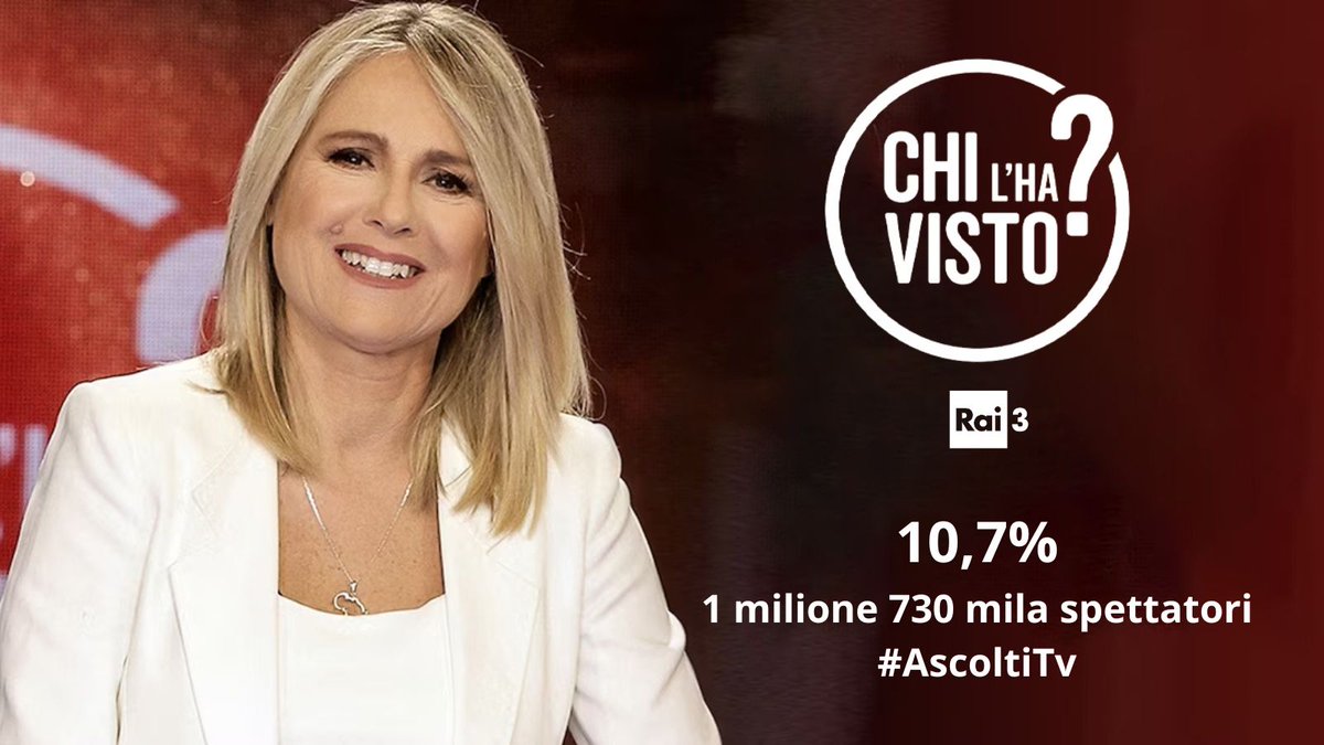 Oltre il 10% di share per #Chilhavisto con 1 milione 730 mila spettatori.
#AscoltiTv <a href="/chilhavistorai3/">Chi l'ha visto?</a>