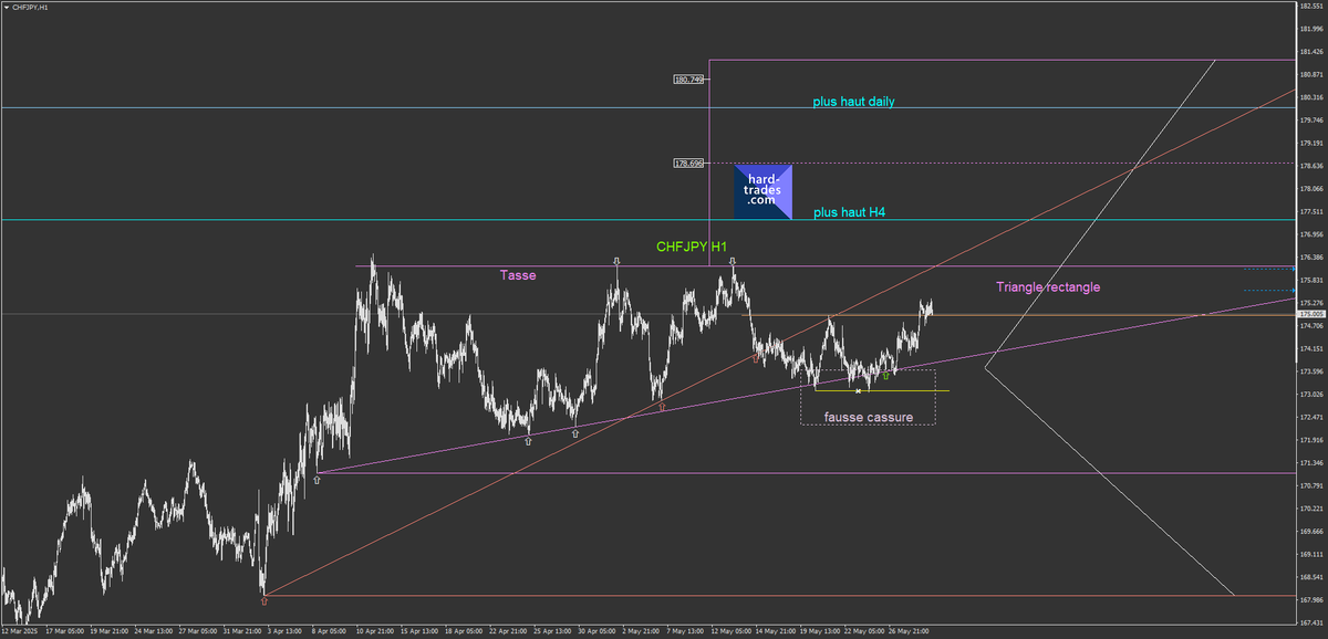 HardTrades's tweet photo. CHFJPY H1 Triangle rectangle
https://t.co/osIyOgVNcS
https://t.co/jXT16wiio1 https://t.co/HPKSWra8a6