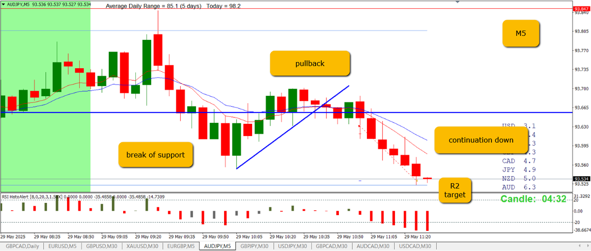 MikeCoh's tweet photo. AUDJPY +10 Short

Price moves beyond 5 day ADR, hits high of 20th May then fails to make a new high

M30 - break of support, pullback, continuation
M5 for entry after break of pullback, target R2 https://t.co/jrGGSVY6Lf