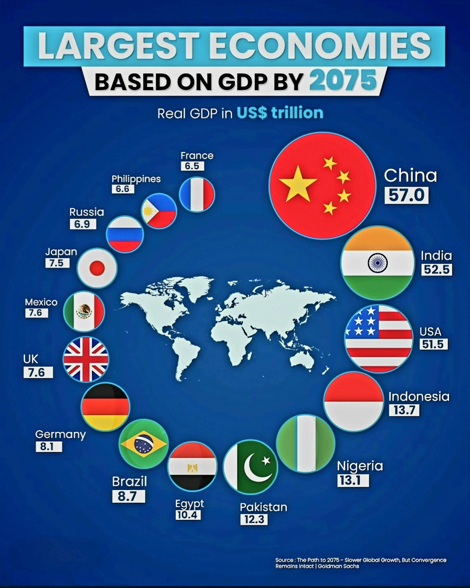 Globalstats11's tweet photo. Top 15 Largest Economies by 2075 

1. 🇨🇳 China, $57.0T
2. 🇮🇳 India, $52.5T
3. 🇺🇸 USA, $51.5T
4. 🇮🇩 Indonesia, $13.7T
5. 🇳🇬 Nigeria, $13.1T
6. 🇵🇰 Pakistan, $12.3T
7. 🇪🇬 Egypt, $10.4T
8. 🇧🇷 Brazil, $8.7T
9. 🇩🇪 Germany, $8.1T
10. 🇬🇧 UK, $7.6T
11. 🇲🇽 Mexico, $7.6T
12. 🇯🇵 Japan, $7.5T
13. 🇷🇺 Russia, $6.9T
14. 🇵🇭 Philippines, $6.6T
15. 🇫🇷 France, $6.5T

Bonus:
16. 🇧🇩 Bangladesh: $6.3 trillion
17. 🇪🇹 Ethiopia: $6.2 trillion
18. 🇸🇦 Saudi Arabia: $6.1 trillion
19. 🇨🇦 Canada: $5.2 trillion
20. 🇹🇷 Turkey: $5.2 trillion
21. 🇦🇺 Australia: $4.3 trillion
22. 🇮🇹 Italy: $3.8 trillion
23. 🇲🇾 Malaysia: $3.5 trillion
24. 🇰🇷 South Korea: $3.4 trillion
25. 🇿🇦 South Africa: $3.3 trillion
26. 🇹🇭 Thailand: $2.8 trillion
27. 🇨🇴 Colombia: $2.6 trillion
28. 🇵🇱 Poland: $2.5 trillion
29. 🇦🇷 Argentina: $2.4 trillion
30. 🇰🇿 Kazakhstan: $2.1 trillion
31. 🇵🇪 Peru: $2.1 trillion
32. 🇬🇭 Ghana: $1.5 trillion
33. 🇨🇱 Chile: $1.2 trillion 
34. 🇪🇨 Ecuador: $0.7 trillion

Source: Goldman Sachs