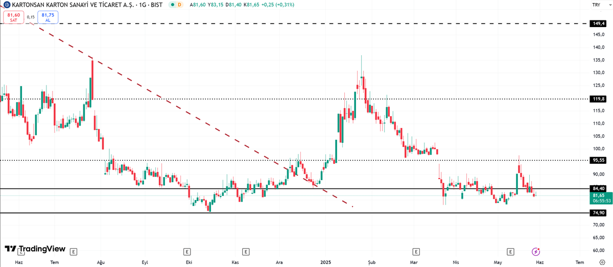 yatirimplus's tweet image. #karton 75 bölgesine doğru negatif algı devam edebilir o bölgeden bir alım denenebilir 87 hedefli ama uzun süreli tutulmaya gerek yok...
DAHA FAZLA GRAFİK ANALİZ İÇİN KANALA GEL : 
 
t.me/borsacibirligi