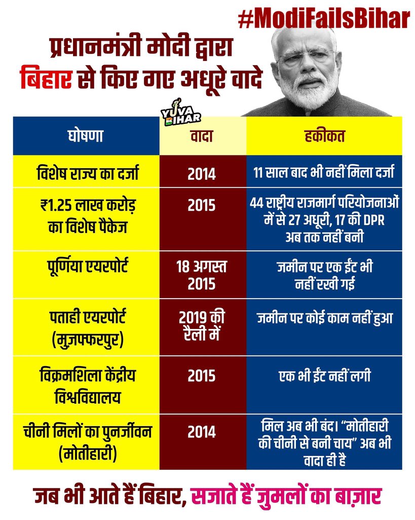 GarimaBharti19's tweet image. बात तो सही है.... 
#ModiFailsBihar