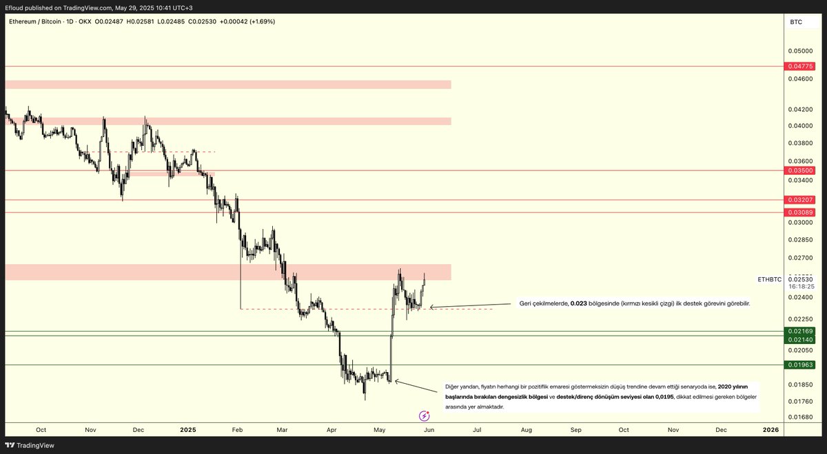 $ETHBTC | Update

Raporda bahsettiğim destek bölgesinin çalışması ile fiyat tekrar direnç bölgesi olan 0.026 alanına test verdi. Grafik üzerindeki nottan teyit edebilir veya alıntıladığım post'daki analiz raporundan detaylı okuma yapabilirsiniz.

Direnç kırılımı ile potansiyel