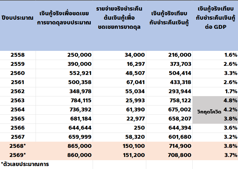 ในระหว่างที่ อยากทำ #รถไฟฟ้า20บาทตลอดสาย เเต่ไม่เคยเปิดดูงบขาดดุลเลย