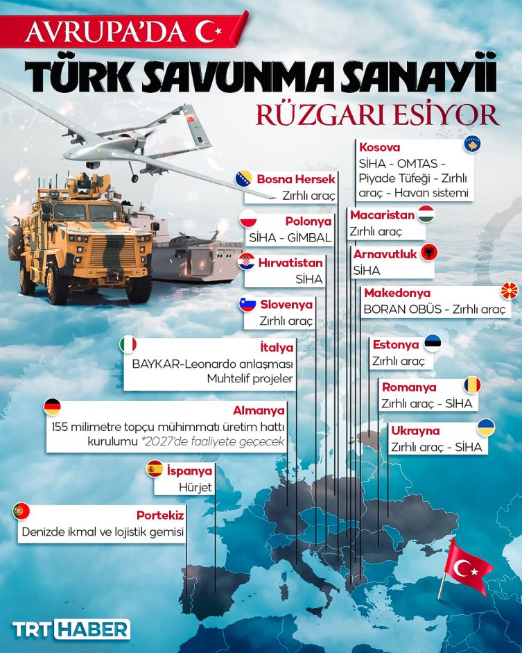 1453'ten 2025'e...

Müslüman Türk'ün olduğu her yerde huzur,
Avrupa’da Türk Savunma Sanayii fırtınası esiyor.
Tarihinin en verimli dönemini yaşayan Savunma Sanayimiz Portekiz’den İspanya’ya, Almanya’dan Polonya’ya, Avrupa'nın dört bir yanında yerli ve milli ürünler gururumuz...