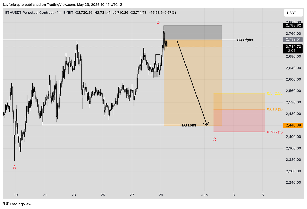 kayg77's tweet photo. $Eth EQ Highs taken, Looking for retracment(ideally taking the Eq lows) before we resume our move upwards. https://t.co/qKYMf4M533