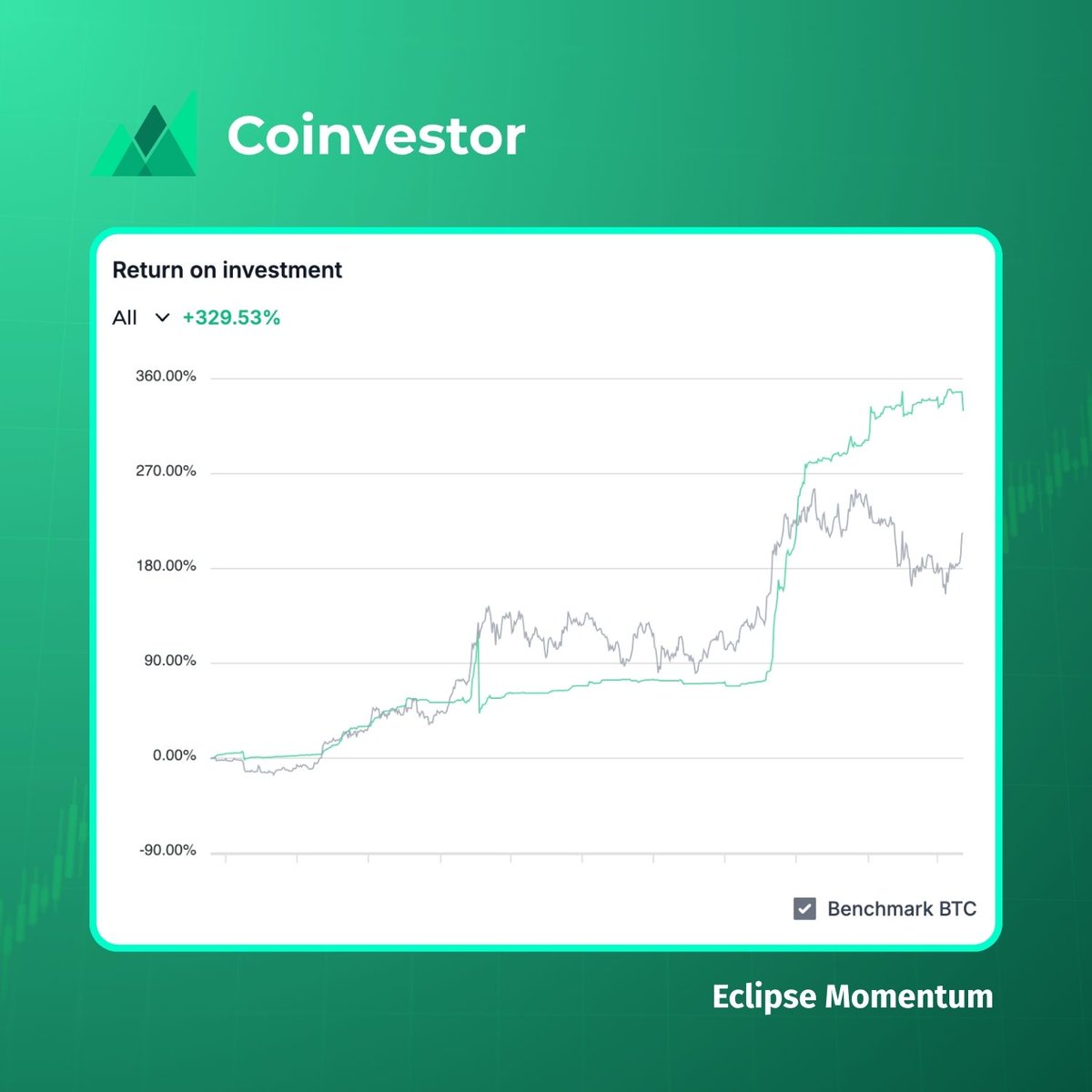 Eclipse Momentum outperformed $BTC again this quarter. 

Not by chance, but by design. 

Amplify your assets with Coinvestor today.