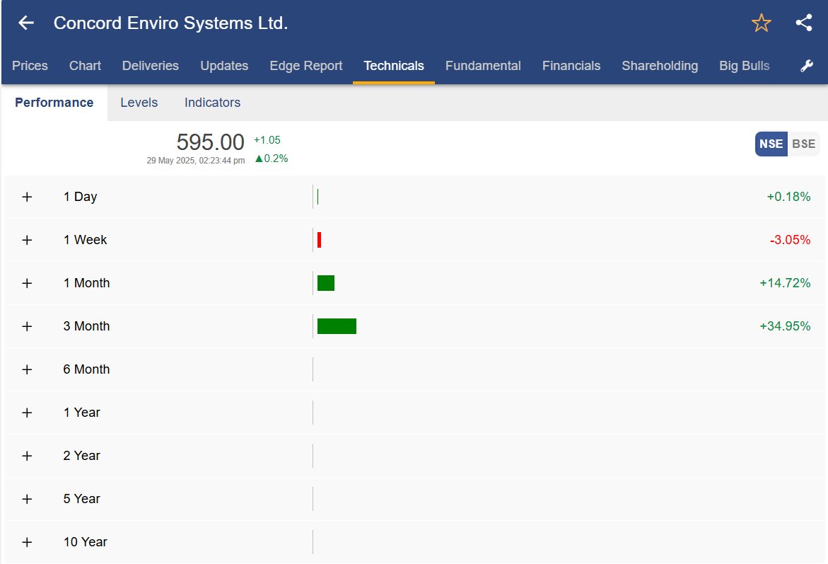 niveyshak's tweet image. CEWATER | Price Action
#CEWATER #CONCORDENVIRO 

➡️ Major trend reversed post IPO and massive selling
➡️ ROI data indicates - good upmove in last few weeks/months indicating strength has come back
➡️ SHP data not in favor yet with FII exiting majorly but promoter&apos;s stake has…