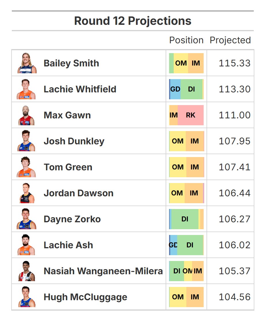 Top 10 Projections for Round 12 #AFLFantasy