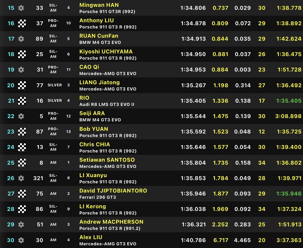 New livery. New drivers. Fastest time in testing: Loris Spinelli lowered this morning's benchmark by less than a tenth in our second session.

But just 0.9s covers the top 19!

#GTWorldAsia | #GTWorld 🇹🇭