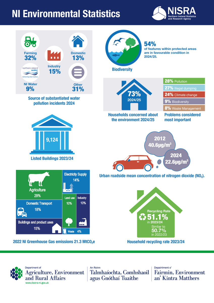 The Northern Ireland Environmental Statistics Report 2025 was published today. The full publication is available here: daera-ni.gov.uk/publications/n…