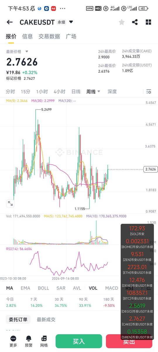 $cake
只要币安alpha持续火爆，cake会被价值发现，所有alpha刷量的手续费，cale会拿走30%。cake马上会成为最赚钱的协议。

我预判币安alpha火爆还会持续6-12个月。那么cake未来一年内就是慢牛走势，会一直拉盘。长线不知道买什么，可以无脑买入cake，可以跑赢大部分币。

cake周线大底，buy buy buy