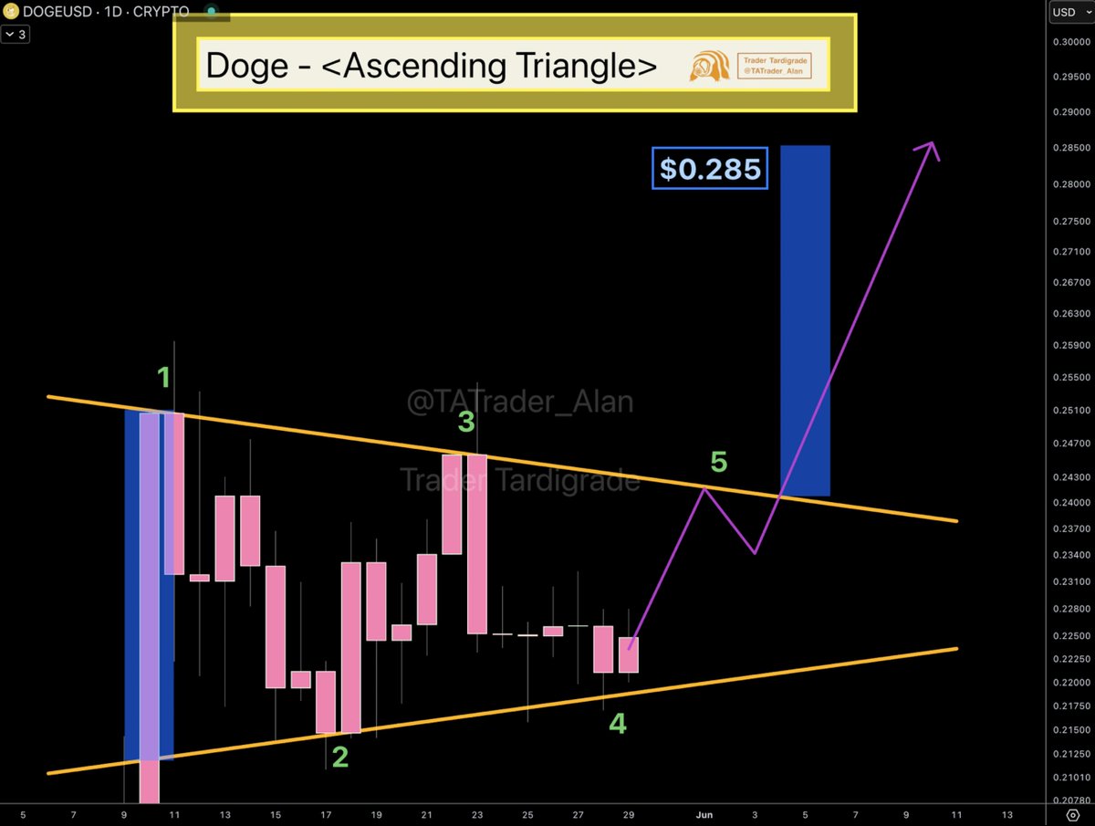 Dogecoin daily chart has formed an ascending triangle, targeting $0.285 🔥 $ DOGE successfully made 4 touches within the triangle.