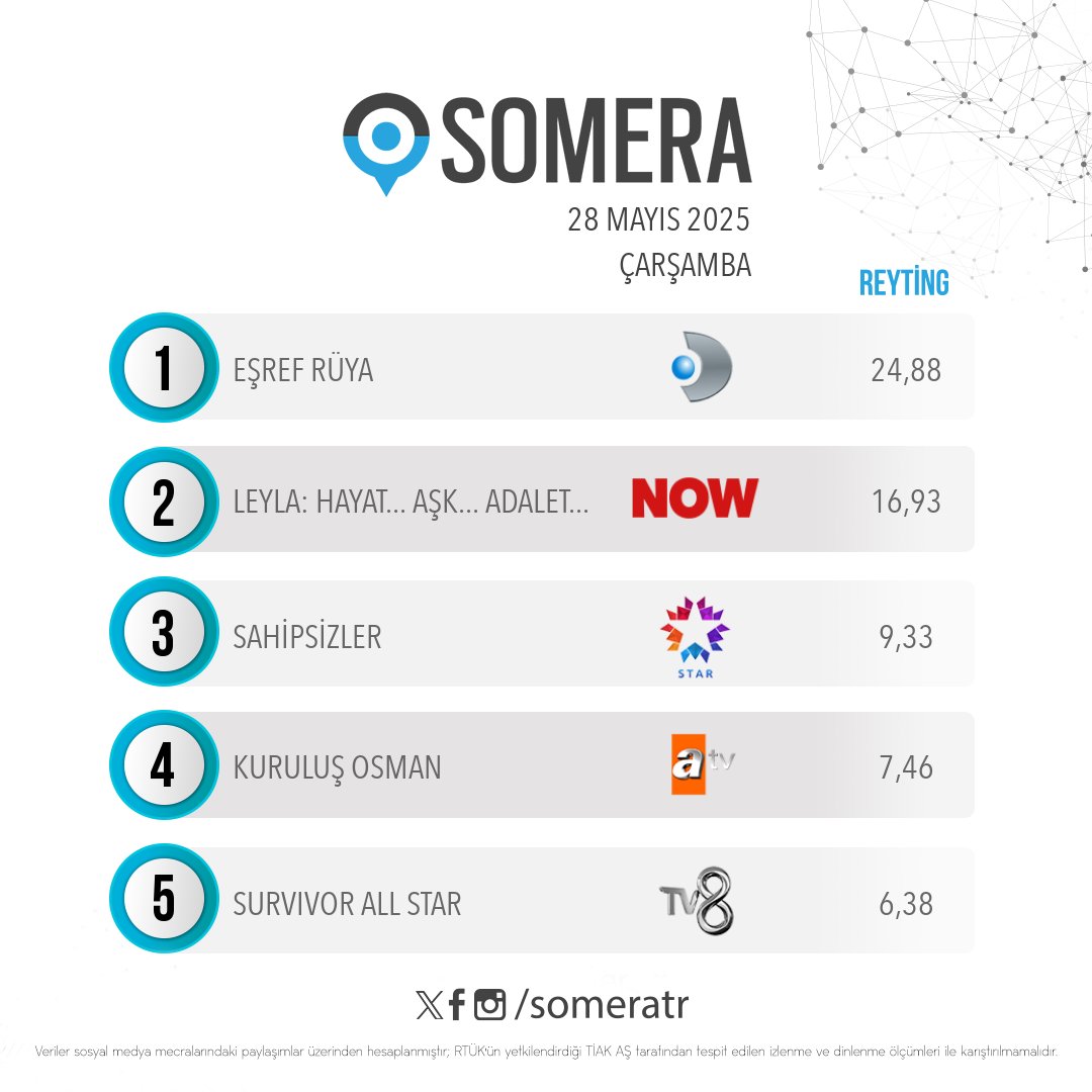 28 Mayıs Çarşamba #SomeraReyting sıralaması

1. #EşrefRüya
2. #LeylaHayatAşkAdalet 
3. #Sahipsizler
4. #KuruluşOsman
5. #SurvivorAllStar
