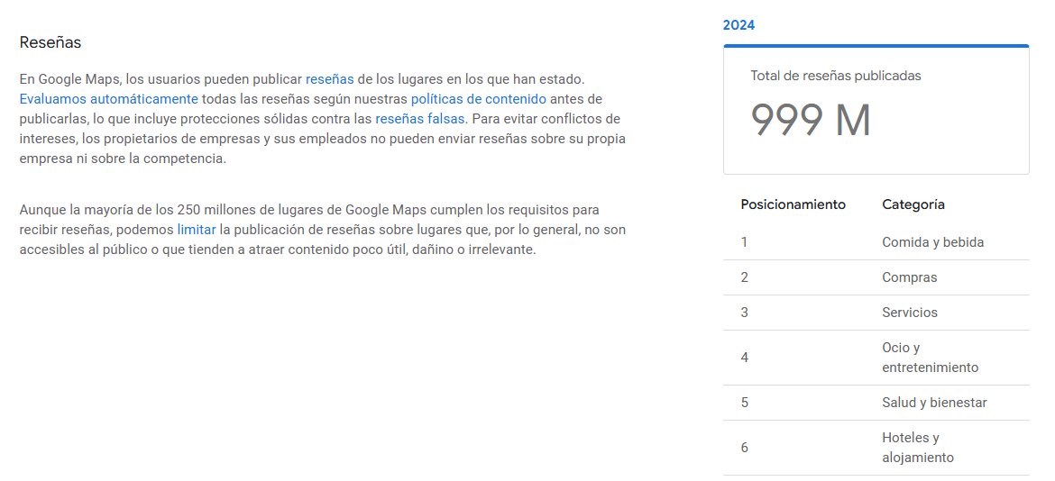 🔎 Informe anual sobre confianza y transparencia en Google Maps.

Hay algunos datos interesantes como que se han publicado más de 999M de reseñas, más de 752 M de fotos y vídeos y se han sugerido más de 94M de cambios externos.