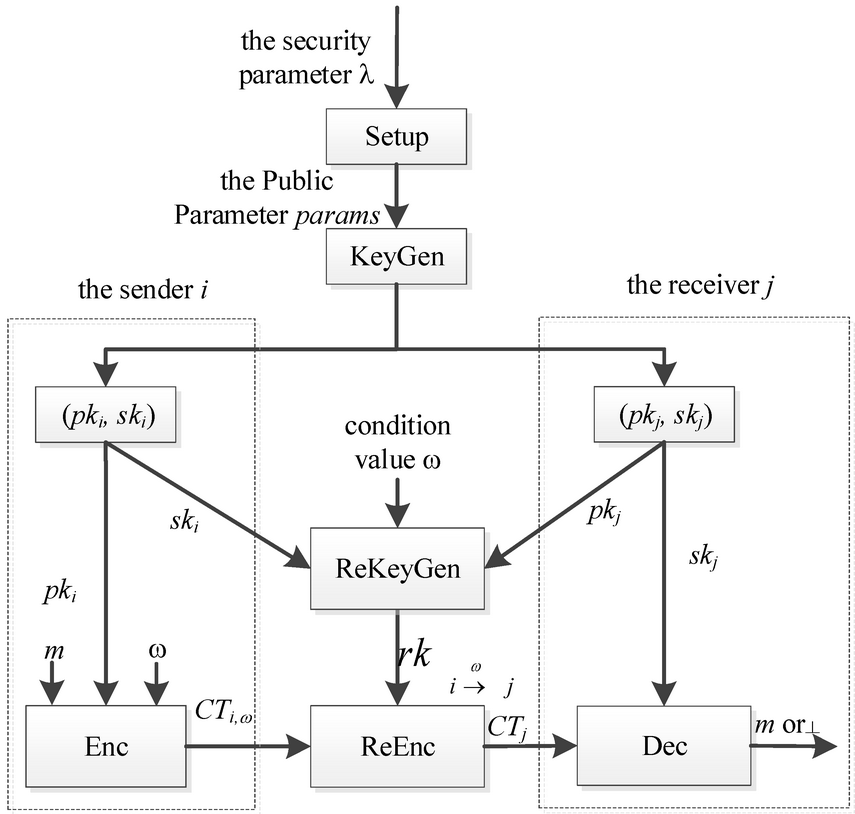 Sensors_MDPI's tweet photo. End-to-End Encrypted Message Distribution System for the Internet of Things Based on Conditional Proxy Re-Encryption
https://t.co/2U3NRb46Hz
#message_broker #HiveMQ https://t.co/wiKIGdvqEb