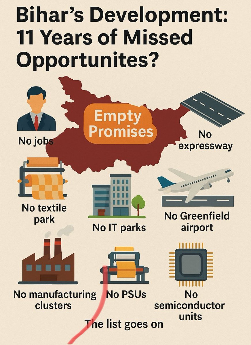 Index_Magadh's tweet image. बिहार की मांगें : 
- सेमीकंडक्टर
- मित्रा टेक्सटाइल पार्क
- प्लास्टिक पार्क 
- डिफेंस कॉरिडोर
- एक्सप्रेसवे

सिर्फ रोड शो से विकास नहीं होता @narendramodi ji #PatnaMeinModiji #ModiFailsBihar #ModiFailsBihar #ModiFailsBihar #ModiFailsBihar