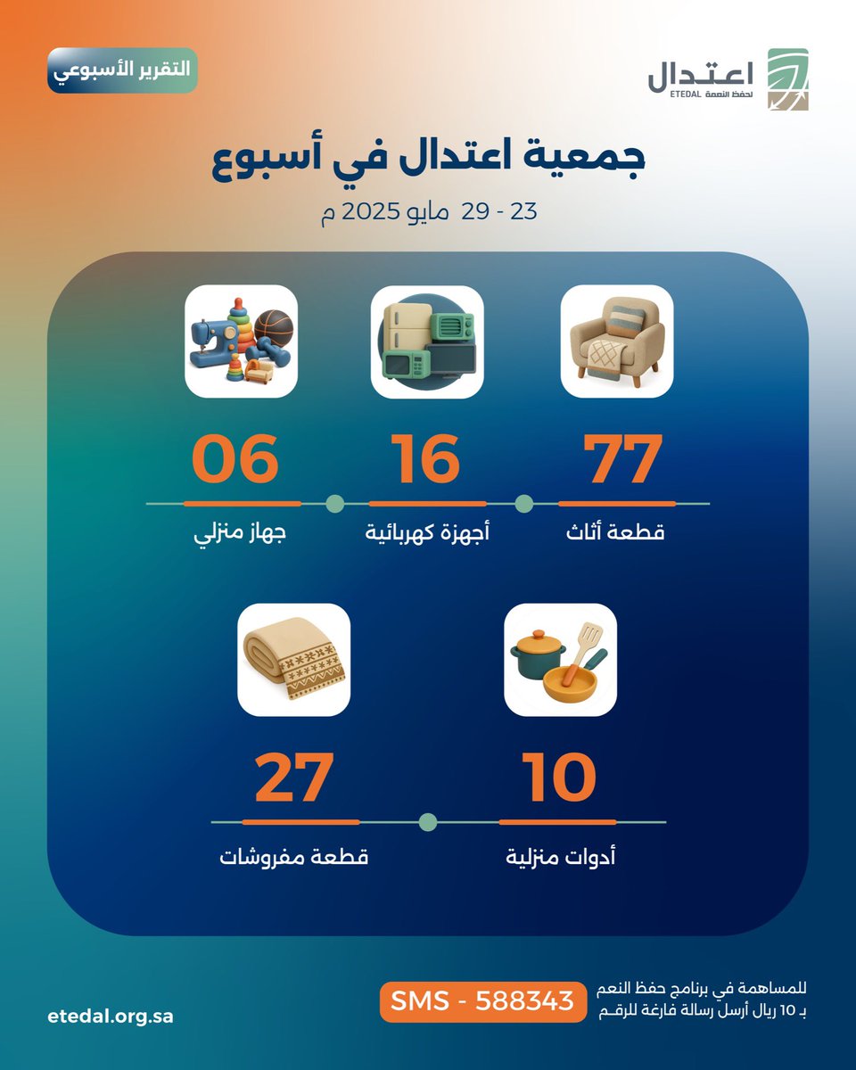 #جمعية_اعتدال في أسبوع 
 ( 23 – 29 مايو  2025م)
في إطار دورها في "حفظ النّعم غير الغذائية" استقبلت الجمعية:

77 - قطعة من الأثاث
16 - جهاز كهربائي
6 - أجهزة منزلية
10 - أدوات منزلية
27 - قطعة من المفروشات

تم فرز النّعم وتوجيهها إما للتوزيع على الأسر المستحقة أو لإعادة التدوير،