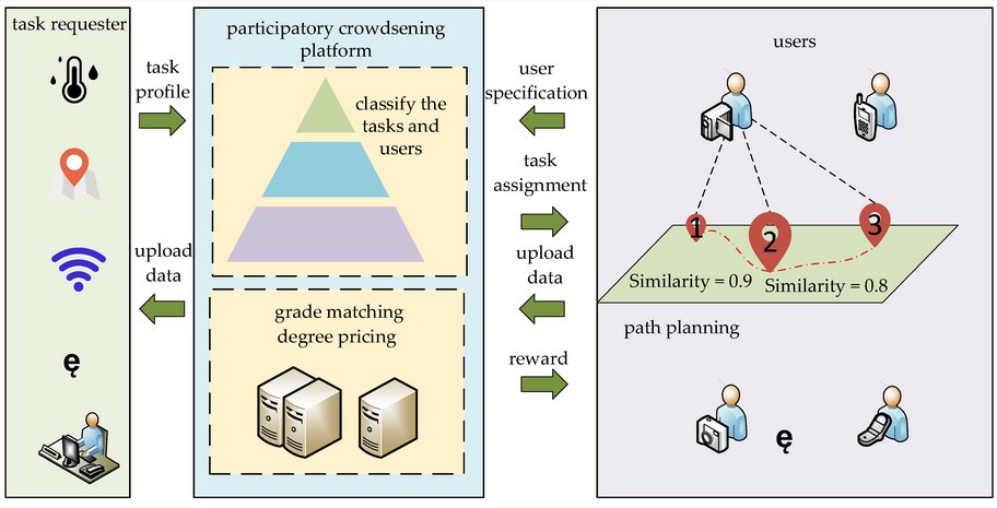 Sensors_MDPI's tweet photo. Task Assignment and Path Planning Mechanism Based on Grade-Matching Degree and Task Similarity in Participatory Crowdsensing
https://t.co/sJrifbnBlv
#participatory_crowdsensing #IACO https://t.co/czmmvfcDSI