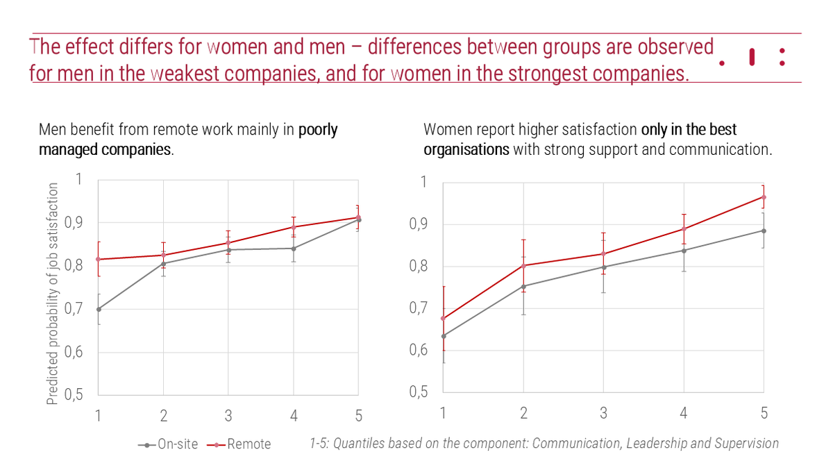 IBS Warsaw (@ibs_warsaw) on Twitter photo 📢 New research by <a href="/zuza_kowalik/">Zuzanna Kowalik</a> shows that #RemoteWork increases the likelihood of job satisfaction, but #OrganisationalCulture plays the lead role.👉ibs.org.pl/en/publication… 📢 New research by <a href="/zuza_kowalik/">Zuzanna Kowalik</a> shows that #RemoteWork increases the likelihood of job satisfaction, but #OrganisationalCulture plays the lead role.👉ibs.org.pl/en/publication…