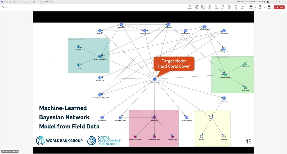 DMADDmv's tweet image. The @WorldBank&apos;s Digital Development Partnership presented a tool developed for the #maldives using #BayesianNetworks to support coral reef and climate resilience in the Maldives. The work would support the Climate Data Platform to be developed by @DMADDmv project.