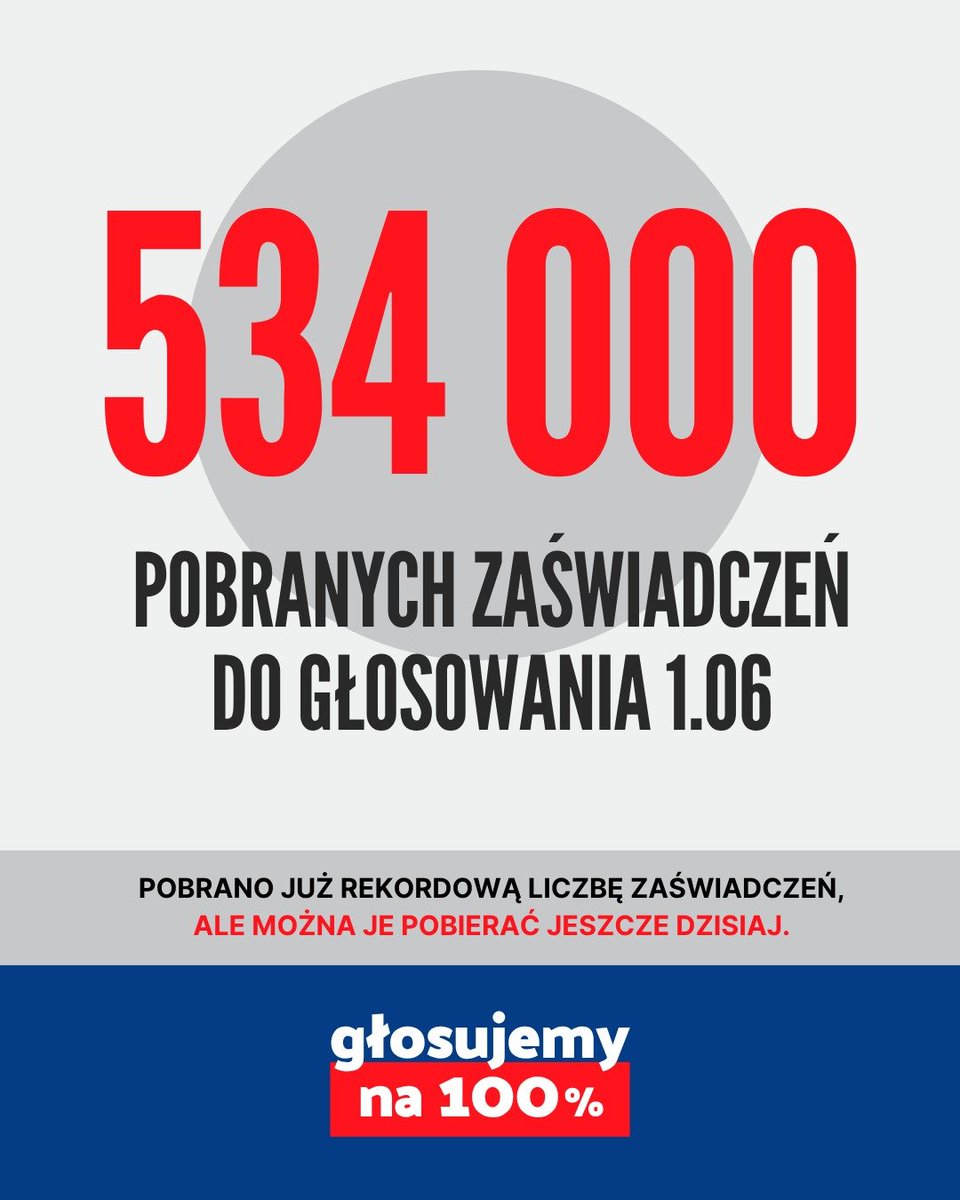 Dziś ostatni dzień, aby pobrać zaświadczenie o prawie do głosowania! Na koniec 28.05, zrobiło to już 534 tys. (31 tys. wczoraj).

To absolutny rekord, który dobrze wróży frekwencji w niedzielę.

Zaświadczenie można pobrać w dowolnym urzędzie gminy, ale tylko dziś!
#Głosujemyna100