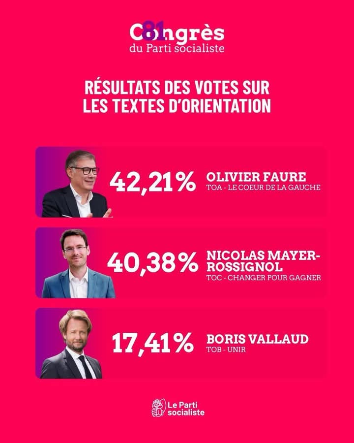 Alexandre (@ad_usquefidelis) on Twitter photo #CongrèsPS résultats définitifs du vote de Mardi : le <a href="/coeurdelagauche/">Le Coeur de la gauche !</a> présenté par <a href="/faureolivier/">Olivier Faure</a> obtient + de 42% des suffrages quant <a href="/Changer_PS/">Changer pour gagner 🌹</a> présenté par <a href="/NicolasMayerNMR/">Nicolas Mayer-Rossignol</a> obtient 40%. J'appelle les adhérents du <a href="/partisocialiste/">Parti socialiste</a> à voter Olivier Faure le 5 Juin ✊🌹. #CongrèsPS résultats définitifs du vote de Mardi : le <a href="/coeurdelagauche/">Le Coeur de la gauche !</a> présenté par <a href="/faureolivier/">Olivier Faure</a> obtient + de 42% des suffrages quant <a href="/Changer_PS/">Changer pour gagner 🌹</a> présenté par <a href="/NicolasMayerNMR/">Nicolas Mayer-Rossignol</a> obtient 40%. J'appelle les adhérents du <a href="/partisocialiste/">Parti socialiste</a> à voter Olivier Faure le 5 Juin ✊🌹.