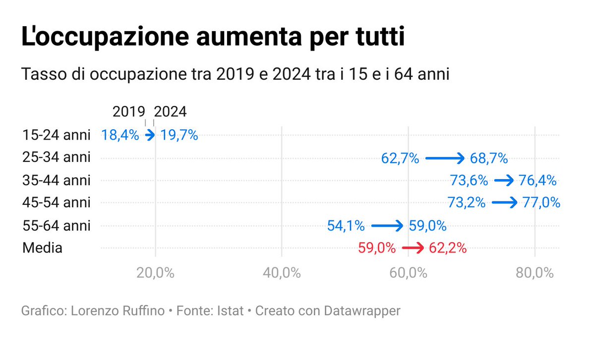 L'occupazione in Italia sta aumentando e migliorando. Ci sono più posti di lavoro che in passato, il tasso di occupazione aumenta per tutte le fasce d'età e i lavori a tempo determinato e part-time stanno scendendo.