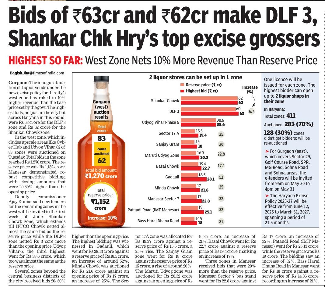 Inaugural auction of liquor vends under new #excisepolicy for city's west zone has raked in 10% higher revenue than base price set by govt. Highest bids, not just in the city but across #Haryana in this round, were Rs 63cr for the DLF3 zone &amp; Rs62cr for the Shankar Chowk zone.
