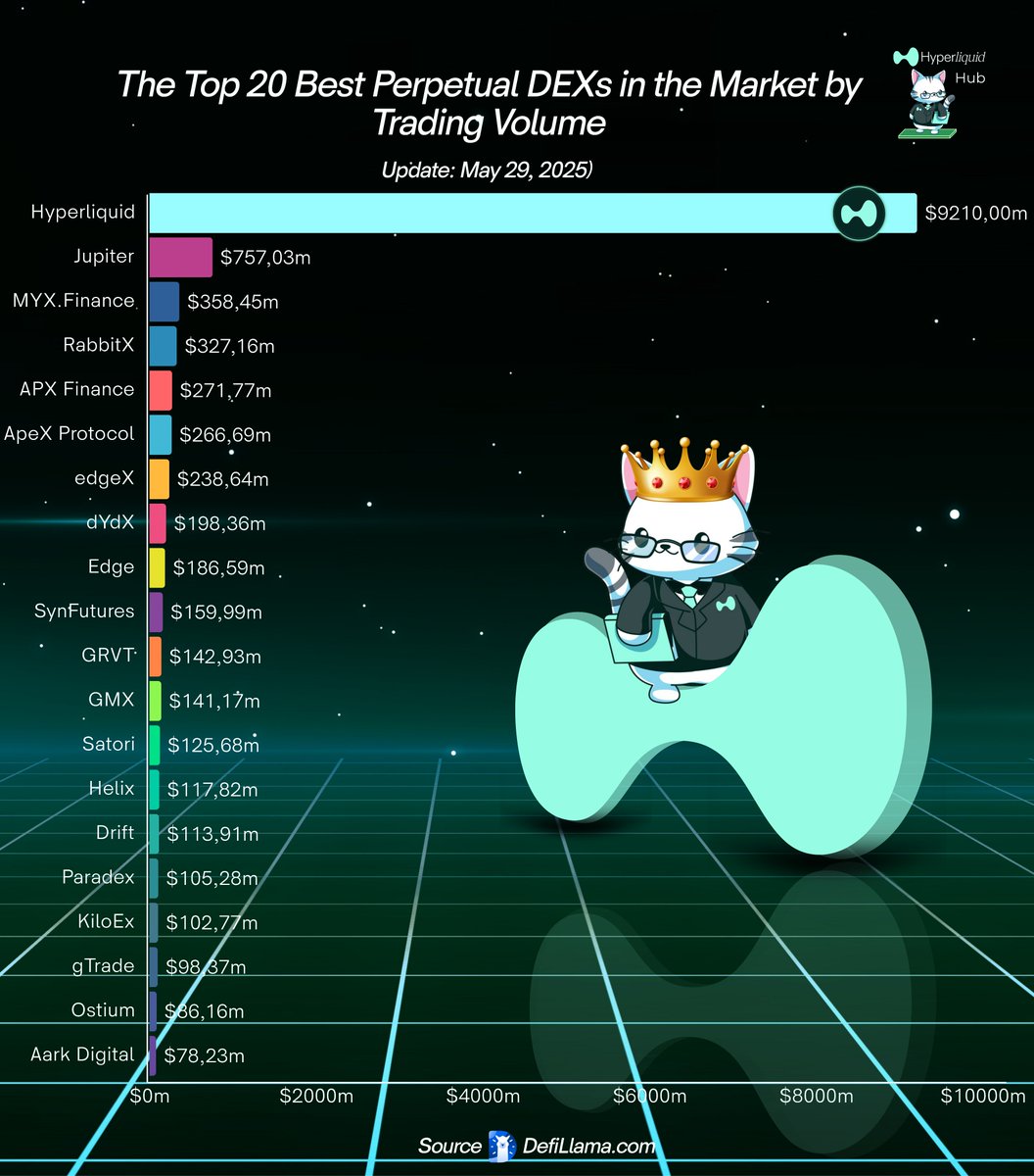 Hyperliquid_Hub's tweet image. Compilation of the Top 20 Best Perpetual DEXs in Web3 by Trading Volume and Reviews:

 1.Top1: @HyperliquidX — 1 chain (CLOB)

2. Top2: @JupiterExchange — Only on #Solana (AMM)

3. Top3: @MYX_Finance — Multichain across 4 chains (AMM)

4. Top4: @rabbitx_io — 1 chain (AMM)

5.