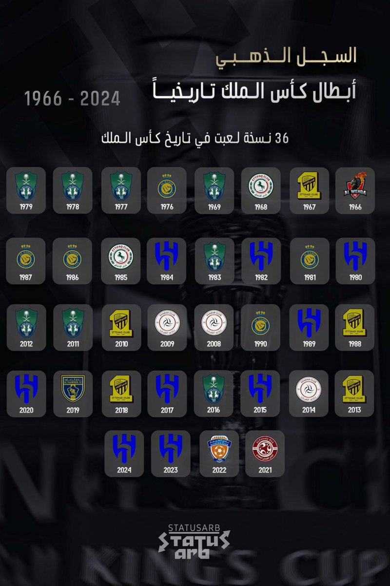 سهم (@1smi_) on Twitter photo 🚨 — أبطال مسابقة كأس الملك تاريخيًا :
🔵 الهلال (9) ألقاب
🟢 الأهلي (8) ألقاب
🟡 النصر (5) ألقاب
🟡 الاتحاد (5) ألقاب
⚫️ الشباب (3) ألقاب
🔴 الاتفاق لقبين
🔴 الوحدة لقب
🟤 الفيصلي لقب
🟠 الفيحاء لقب
🟡 التعاون لقب
— غدًا ختام النسخة رقم (37) من بطولة كأس الملك
<a href="/StatusARB/">StatusARB 📊</a> 🚨 — أبطال مسابقة كأس الملك تاريخيًا :
🔵 الهلال (9) ألقاب
🟢 الأهلي (8) ألقاب
🟡 النصر (5) ألقاب
🟡 الاتحاد (5) ألقاب
⚫️ الشباب (3) ألقاب
🔴 الاتفاق لقبين
🔴 الوحدة لقب
🟤 الفيصلي لقب
🟠 الفيحاء لقب
🟡 التعاون لقب
— غدًا ختام النسخة رقم (37) من بطولة كأس الملك
<a href="/StatusARB/">StatusARB 📊</a>