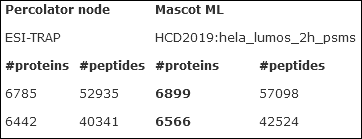 When you refine results with Mascot Server and import into Thermo Proteome Discoverer, you should disable MudPIT scoring. This makes the Protein FDR Validator node much happier.

matrixscience.com/blog/identify-…

#proteomics #MassSpec