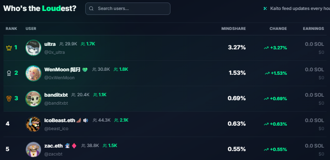 0x_dhan's tweet photo. The @stayloudio  Initial Attention Offering (IAO) is going LIVE 🔥 (no one expected this)

Let me break it down real simple 🧵👇

1️⃣ $LOUD Tokenomics

-Total Supply: 1,000,000,000
-Token Sale: 450M (45%)
-LP: 450M (45%)
-Community: 100M (10%)
-Solid, clean split. No crazy unlocks

2️⃣ IAO Structure (Where it gets spicy)

💰 Raise Target: 400 SOL (~$70,000)
FDV? Just $155k 👀 That’s tiny

-Cap: 0.2 SOL

💡 No double dipping: Phase 1 buyers can’t join Phase 2. Fair system.

3️⃣ Post-Sale Plan?

-Full 400 SOL + 450M $LOUD → LP on Meteora
-Trading begins
-Weekly rewards from mindshare + fees

4️⃣ How to qualify?

Get in the Top 1,000 $LOUD leaderboard:
-Login: https://t.co/EBPoOL0Wrh
-Link X + Sol
-Engage with @stayloudio content (real content, not spam)
-Earn mindshare, climb the leaderboard😌

5️⃣ Why I’m interested:

-Low FDV (155k) = asymmetric upside
-Big LP lock = real liquidity
-Attention economy = fresh narrative
-Kaito + Solana + Loud = strong combo🔥

Even a 16M FDV = ~100x from presale 
 Small raise = small floats 👀

The IAO drops May 31st, 10AM EST | 2PM UTC
Get ready to cook 🤑 Mindshare already heating up 🔥

Are you yapping enough for a seat at the table? 🤔🔥