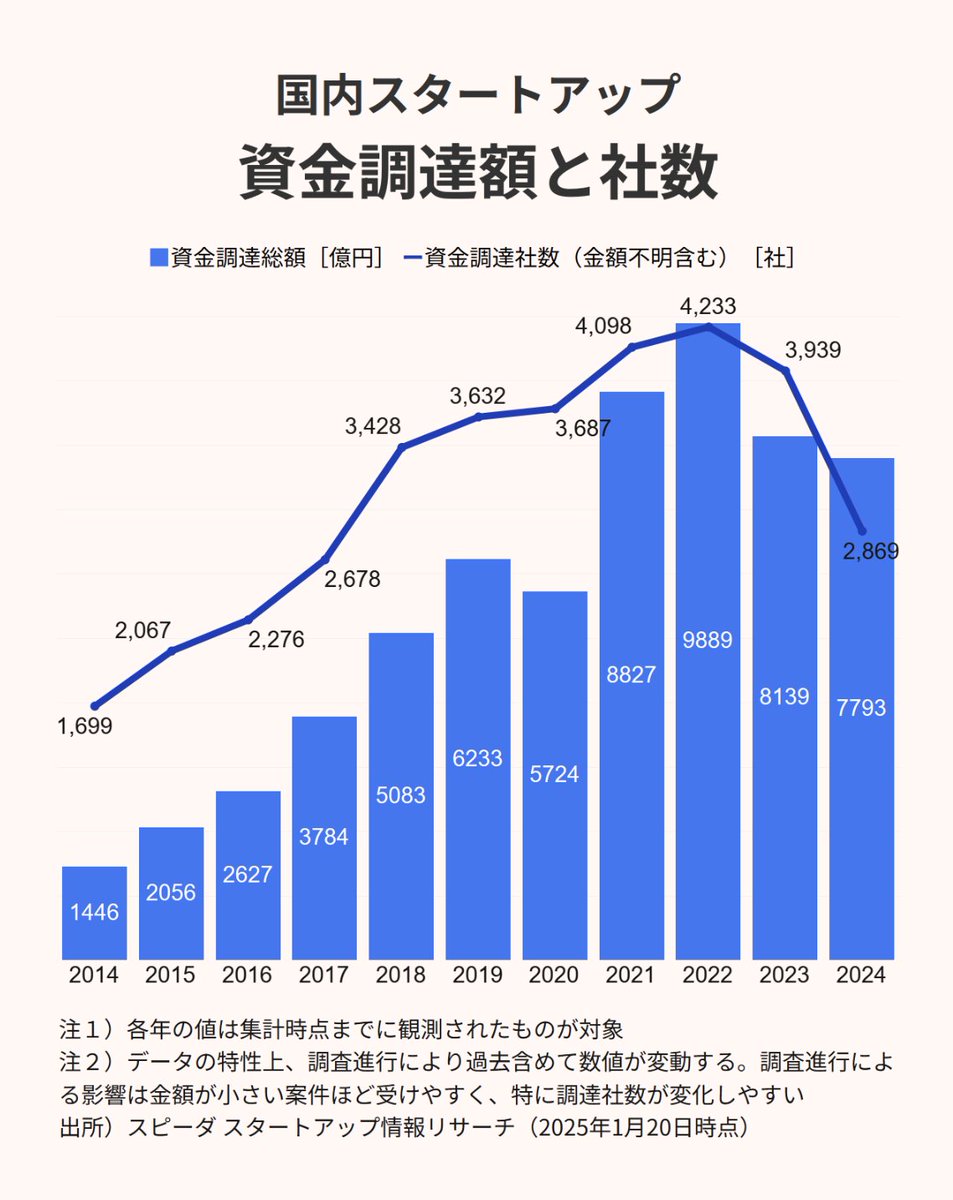 スタートアップの資金調達がイケイケだった2021年～2022年に組成したVCファンドって、東証による”時価総額 100億円バー”などでExitの梯子外された感がある中で、LPさんには投資戦略として急な変更もできなかったりして運用難しそう‥‥。とくに図体が大きすぎるところは特に。