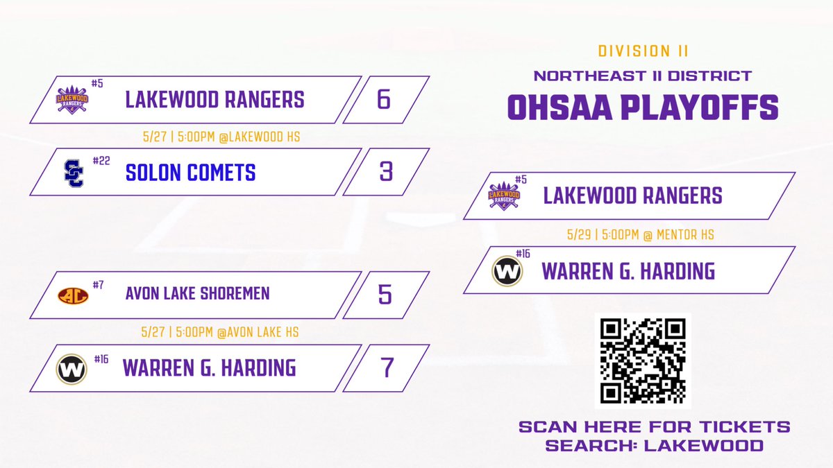 LHS Rangers Baseball (@lkwd_baseball) on Twitter photo ⚾️DISTRICT FINAL GAMEDAY🎟️
🏆Lakewood vs <a href="/WGHAthletics/">WGHAthletics</a>
🏟️Mentor HS Field
⚾️First Pitch: 5pm
🎟️Tickets: OHSAA.org/tickets
Search: Lakewood
Hope to see Ranger Nation out in full force to support this group!
#RangerWay ⚾️DISTRICT FINAL GAMEDAY🎟️
🏆Lakewood vs <a href="/WGHAthletics/">WGHAthletics</a>
🏟️Mentor HS Field
⚾️First Pitch: 5pm
🎟️Tickets: OHSAA.org/tickets
Search: Lakewood
Hope to see Ranger Nation out in full force to support this group!
#RangerWay
