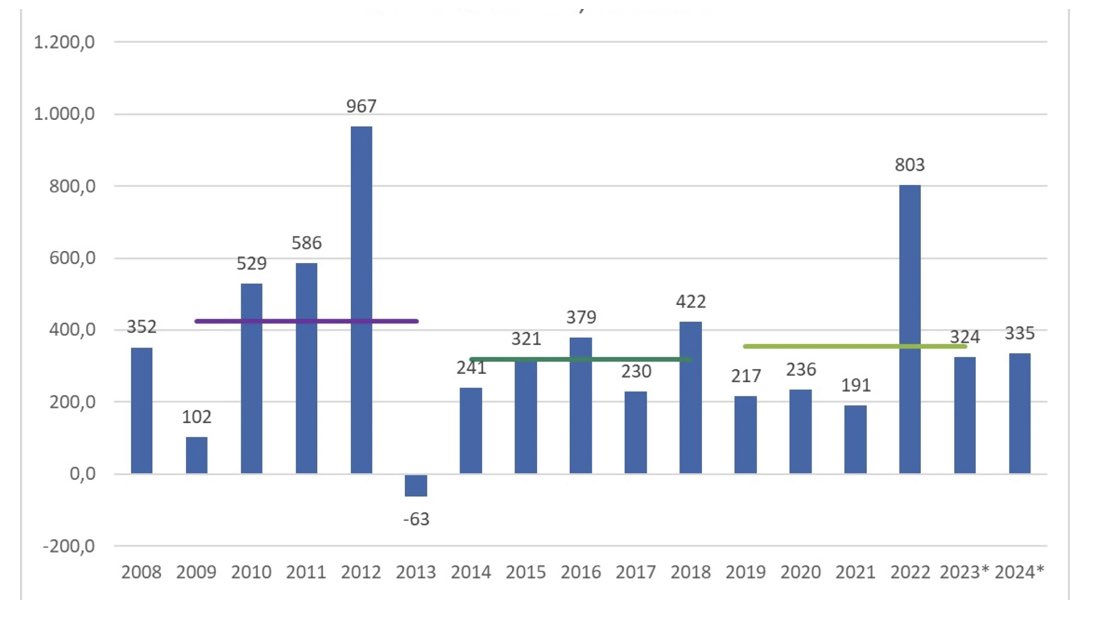 theparaguaypost's tweet image. 💸 FDI in Paraguay by year/presidential period, US$m
✈️ Despite 40+ trips abroad ...
🚩 Santiago Peña is currently outstripped by Mario Abdo Benítez & Fernando Lugo
source: BCP / Última Hora