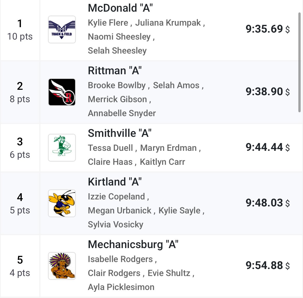 🚨🚨SCHOOL RECORD🚨🚨

These girls beat their own record by 9 seconds! And was 1 of 7 teams to break the host’s stadium record. 

We are proud and excited for this group and their 5th place finish at the Division 3 Region 9 meet!