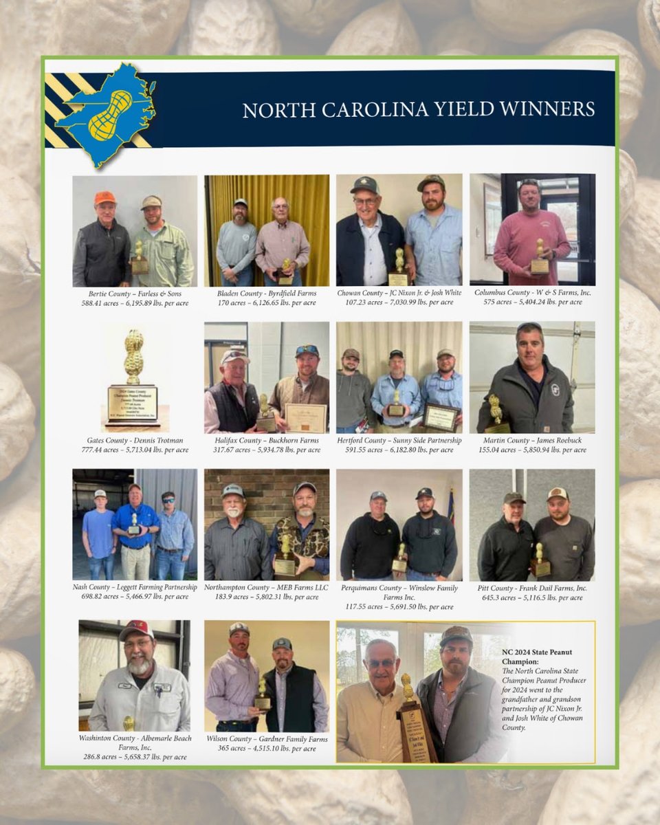 A BIG around of applause to our incredible 2024 #NCPeanut Yield Winners! 👏🥜

Your hard work and dedication fuel the peanut industry, and we couldn’t be prouder. 🏆 

Check out the stats behind their success: aboutpeanuts.com/2025-spring-su….

#PeanutFarmers #Peanuts