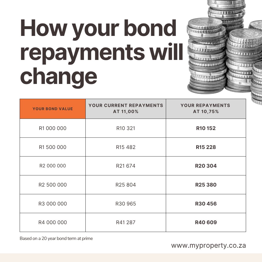 Today <a href="/SAReserveBank/">SA Reserve Bank</a> Governor Lesetja Kganyago has announced a 25 basis point cut to the repo rate, bringing it down to 7.25%. This drops the prime lending rate to 10.75%.

Get advice from our home loan experts here myproperty.co.za/home-loans