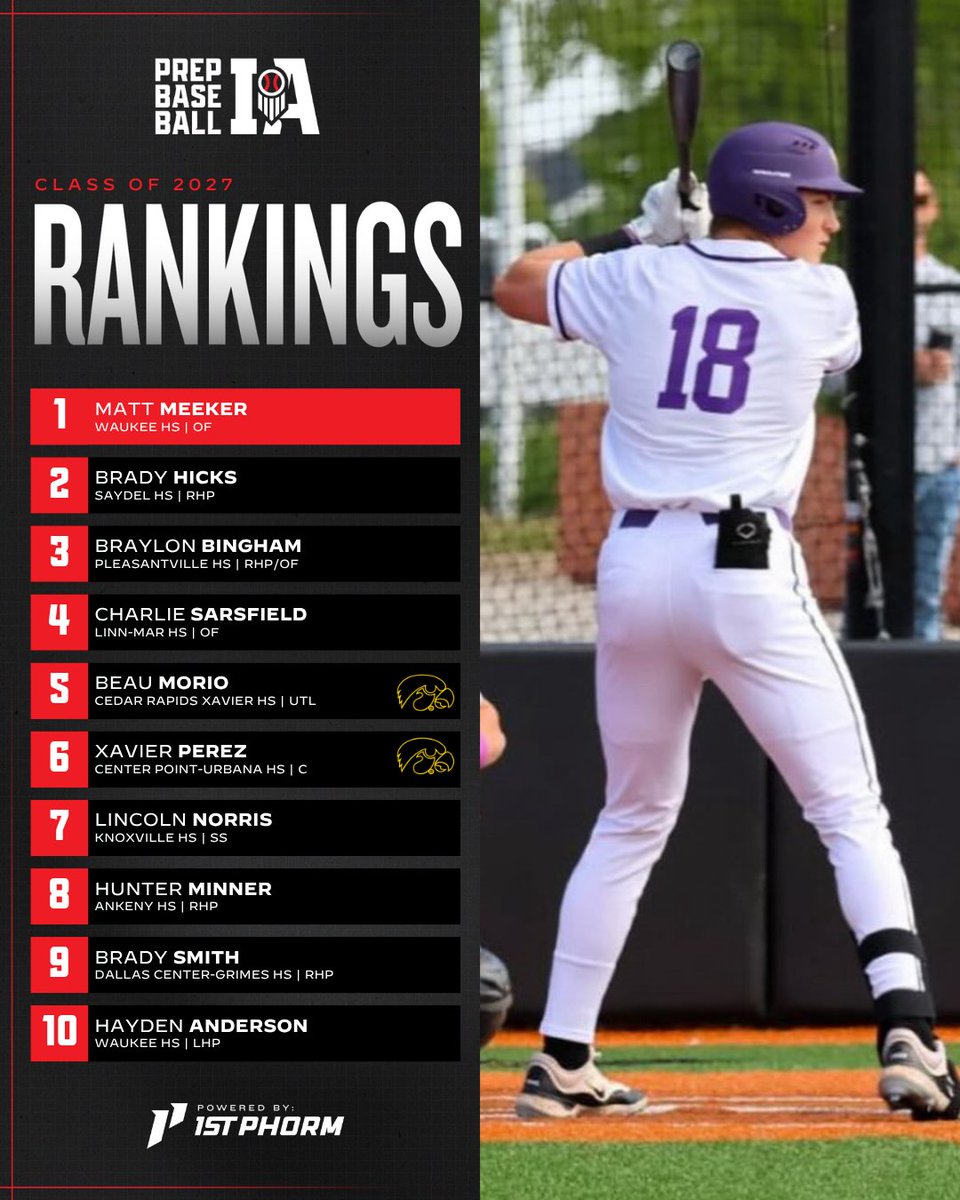 Prep Baseball Iowa (@prepbaseballia) on Twitter photo ๐๐ผ๐๐ฎ ๐ฅ๐ฎ๐ป๐ธ๐ถ๐ป๐ด๐ ๐จ๐ฝ๐ฑ๐ฎ๐๐ฒ: ๐๐น๐ฎ๐๐ ๐ผ๐ณ ๐ฎ๐ฌ๐ฎ๐ณ
๐น Several players jump into the Top 10
๐น 15 new additions to the rankings
๐น Expanded list: Top 75 in the state
๐น Full story and scouting notes inside
๐ฒ loom.ly/zAciPSg
<a href="/ShooterHunt/">Shooter Hunt</a> | <a href="/PBRobbyMagic/">Rob Allison</a> | ๐๐ผ๐๐ฎ ๐ฅ๐ฎ๐ป๐ธ๐ถ๐ป๐ด๐ ๐จ๐ฝ๐ฑ๐ฎ๐๐ฒ: ๐๐น๐ฎ๐๐ ๐ผ๐ณ ๐ฎ๐ฌ๐ฎ๐ณ
๐น Several players jump into the Top 10
๐น 15 new additions to the rankings
๐น Expanded list: Top 75 in the state
๐น Full story and scouting notes inside
๐ฒ loom.ly/zAciPSg
<a href="/ShooterHunt/">Shooter Hunt</a> | <a href="/PBRobbyMagic/">Rob Allison</a> |