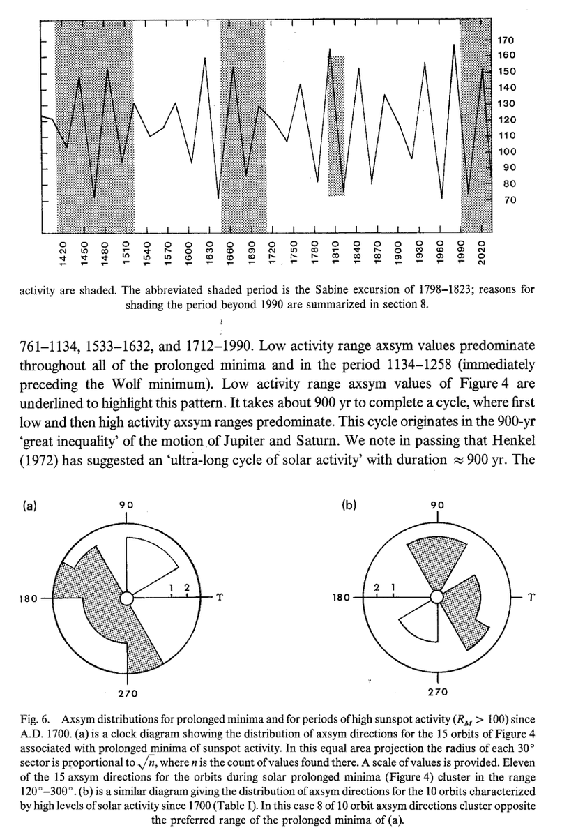 "The inertial orientation of the solar orbit and the amplitude of the precessional rotation of the orbit each bear a relationship to the occurrence of the principal prolonged minima of solar activity of the current millenium. /// Beginning with the orbit of 1990 we enter the